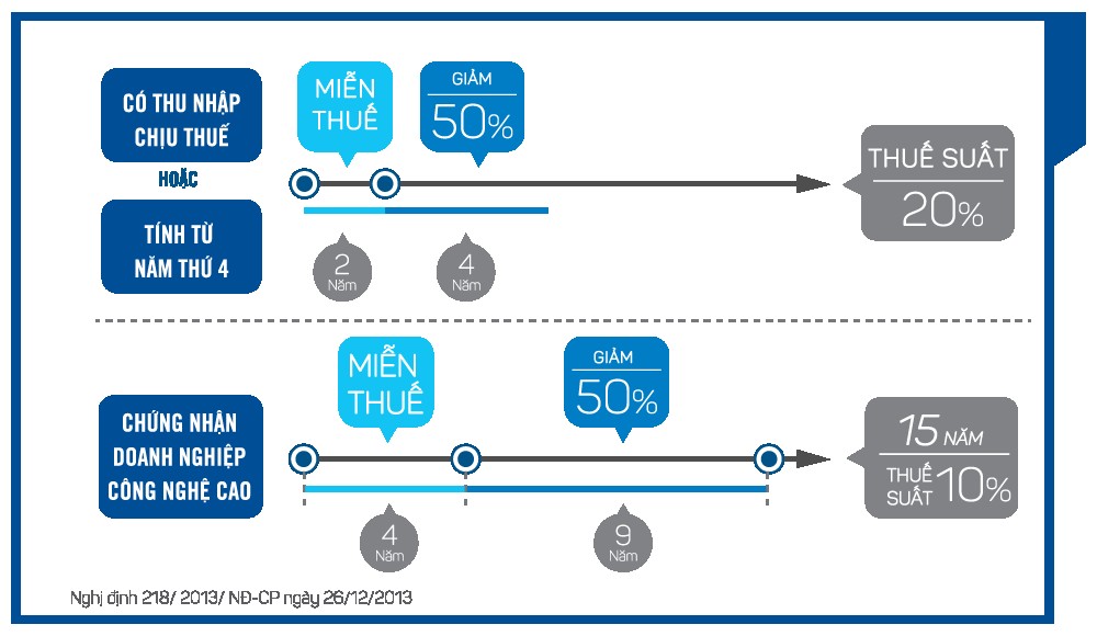 Ưu đãi dành cho Nhà đầu tư